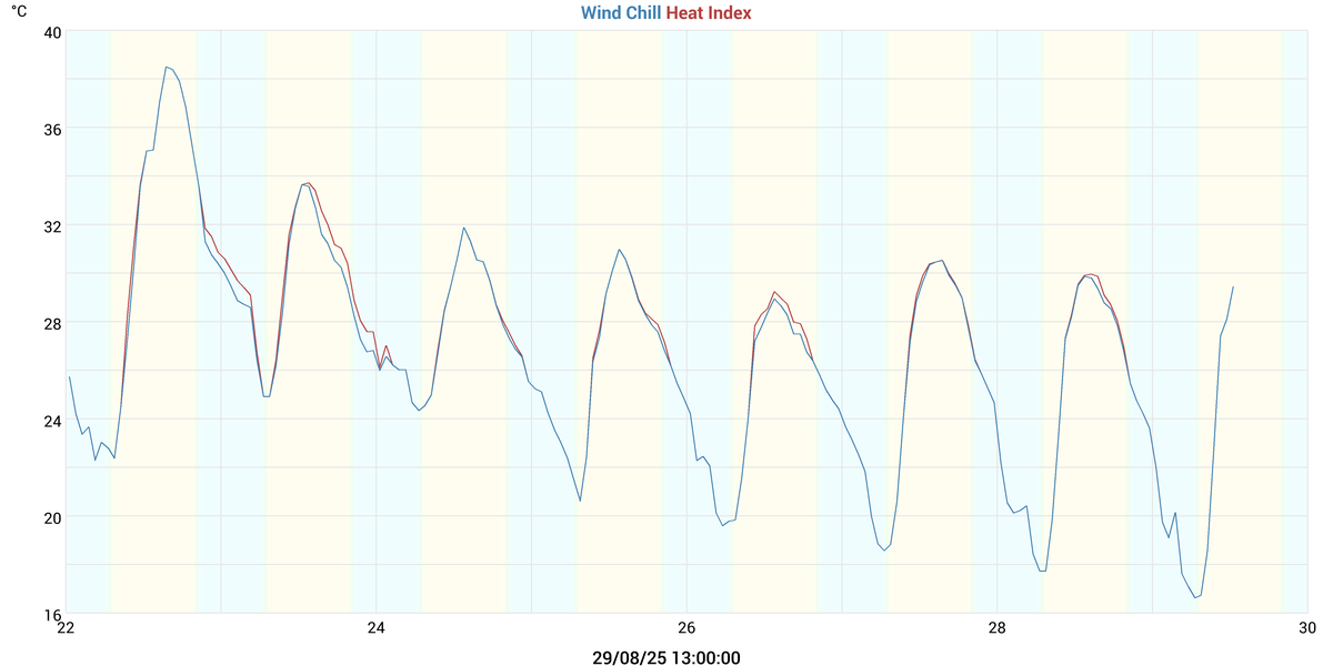 Wind Chill & Heat Index