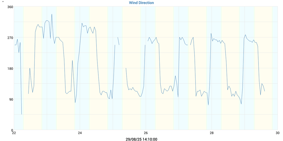 Wind Direction